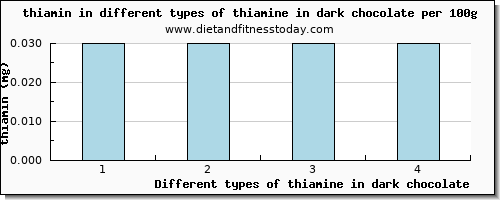 thiamine in dark chocolate thiamin per 100g